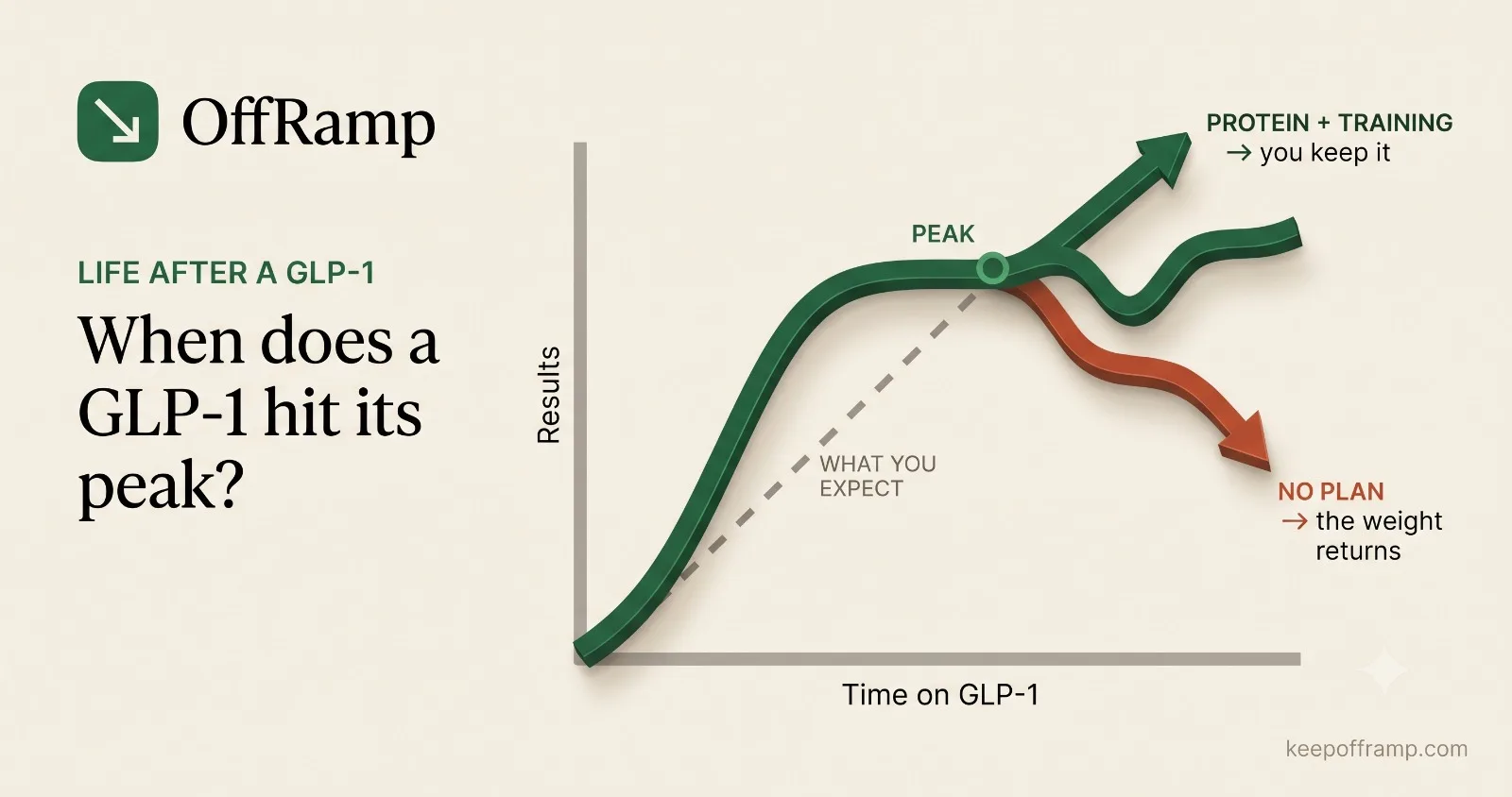 OffRamp chart of GLP-1 results over time: a curve climbs to a labeled peak, then forks into a green arrow for protein and training, where you keep the result, and a red arrow for no plan, where the weight returns.