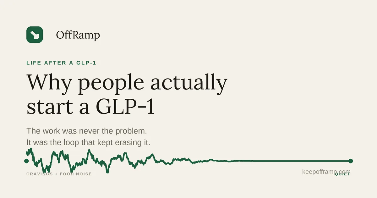 OffRamp graphic titled Why people actually start a GLP-1, showing a jagged line labeled cravings plus food noise settling into a flat quiet line.