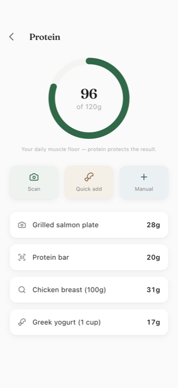 OffRamp protein screen with a progress ring at 96 of 120 grams and logged foods like grilled salmon and Greek yogurt.
