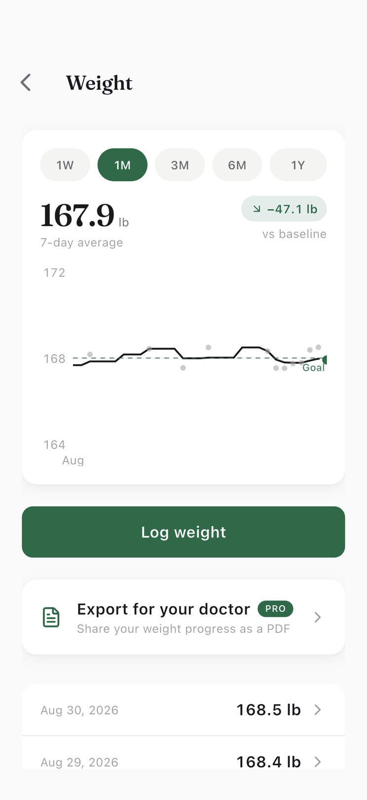 OffRamp weight screen showing a 167.9 lb seven-day average, 47.1 lb down from baseline, a flat one-month trend, and an option to export a PDF for your doctor.